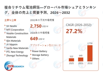 世界の複合リチウム電池銅箔市場規模2026-2032：競合状況、需要分析、成長予測