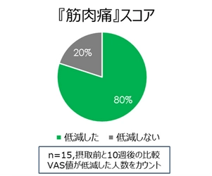 「コラーゲン×スポーツ」に関するモニター調査結果を公開　 低分子コラーゲンの継続摂取により、 約8割が『筋肉痛』スコアの低減を確認