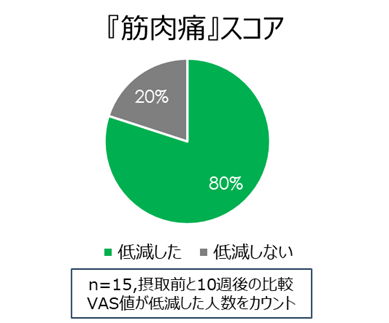 「筋肉痛」スコアが低減した人数