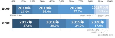 【健美家】2017年の不動産投資 売り時買い時?(時期)