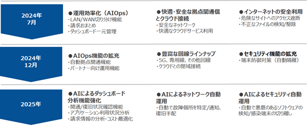 NTTPC「Prime ConnectONE(TM)」のロードマップ