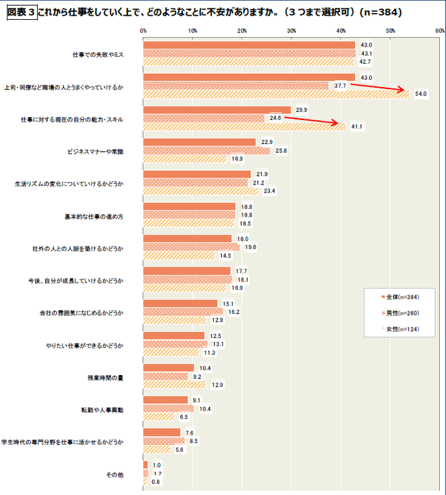 図表3　これから仕事をしていく上で、どのようなことに不安がありますか。(3つまで選択可)(n=384)