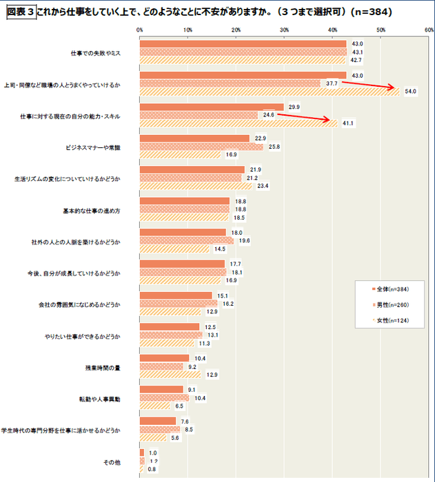 図表3　これから仕事をしていく上で、どのようなことに不安がありますか。(3つまで選択可)(n=384)