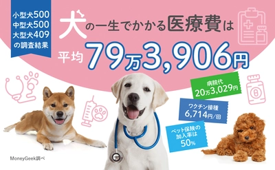 犬の医療費について飼い主1,409人に調査した結果を発表！ 一生にかかる医療費は平均79万3,906円、11歳を超えると急増