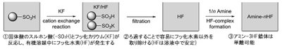 医・農薬品合成で有用なフッ化水素を 安全・安価・高効率に生成する新手法を開発