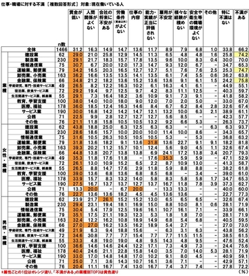 仕事・職場に対する不満(有職者-属性別)