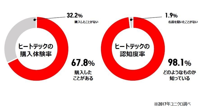 ヒートテック購入・認知度調査