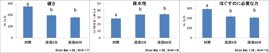 図2:「硬さ」「保水性」「ほぐすのに必要な力」(機器分析) <異なるアルファベット間に有意差あり P<0.05 多重比較検定(Tukey法)>