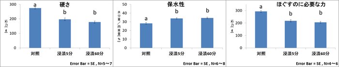 図２:「硬さ」「保水性」「ほぐすのに必要な力」（機器分析）　＜異なるアルファベット間に有意差あり　P<0.05 多重比較検定(Tukey法)＞