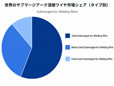 本レポートは、YHResearch社の調査「世界のサブマージアーク溶接ワイヤ市場レポート2026-2032」に基づいているか、または同レポートの内容を含んでいます。