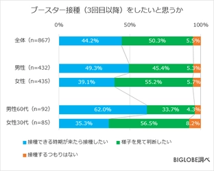 ブースター接種「したい」4割も、「様子を見て判断」5割　 BIGLOBEが「ワクチン接種後の生活に関する意識調査」 第1弾を発表