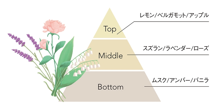 グリーンフローラルブーケの香り