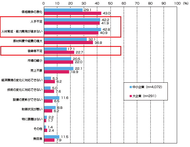 ものづくり企業の経営課題(企業規模別)