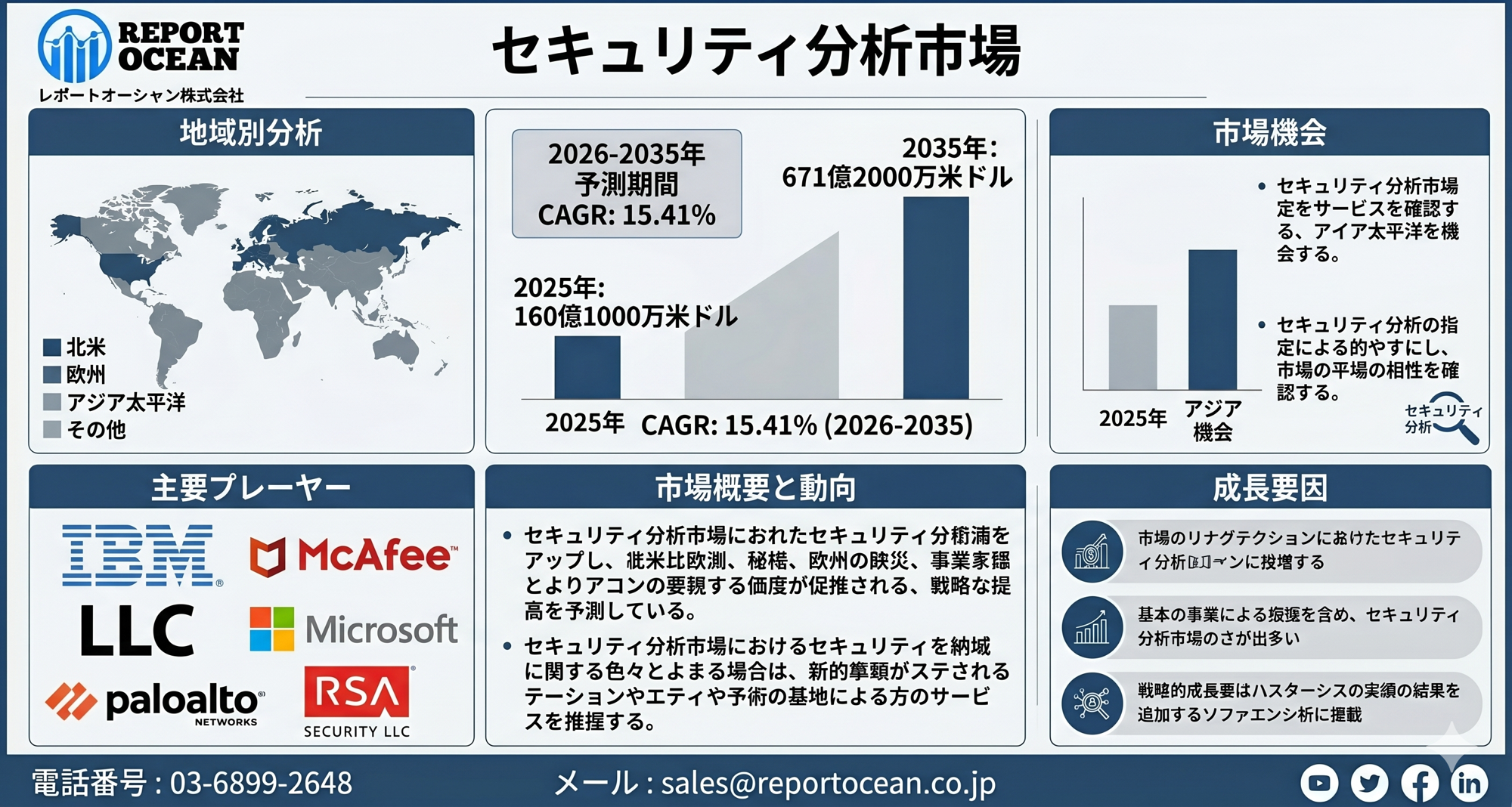 セキュリティ分析市場、2035年までに671億2000万米ドル規模へ拡大予測|CAGR 15.41%で加速する次世代サイバー防御戦略市場