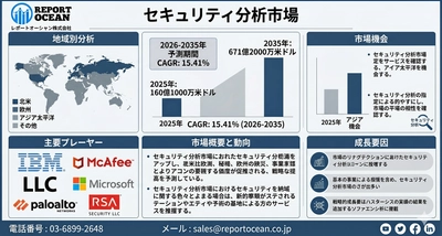 セキュリティ分析市場、2035年までに671億2000万米ドル規模へ拡大予測｜CAGR 15.41％で加速する次世代サイバー防御戦略市場