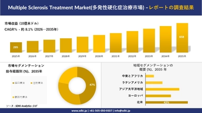 Multiple Sclerosis Treatment Market(多発性硬化症治療市場)傾向、需要、成長分析、および2026－2035年の予測