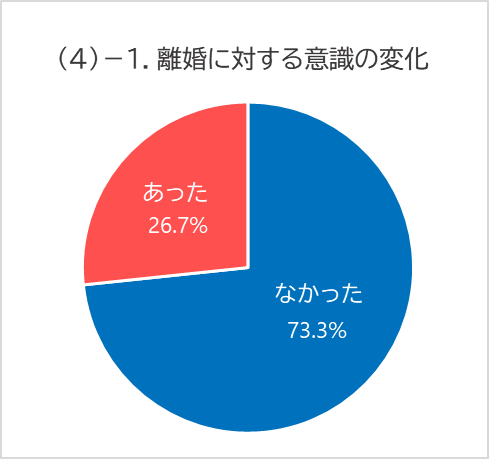 (4)-1. 離婚に対する意識の変化