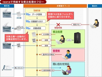 受注センター向けクラウドFAX「isana」がバージョンアップ　 自動化・管理機能を強化し、より正確で効率的な業務が可能に