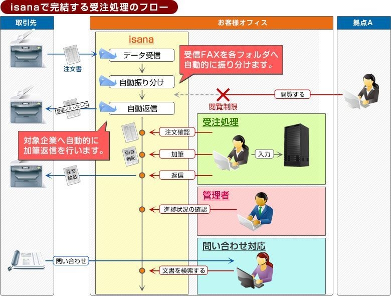スピードと確実性が求められる受注センターに必要な機能を月額6,400円(税抜)から実現