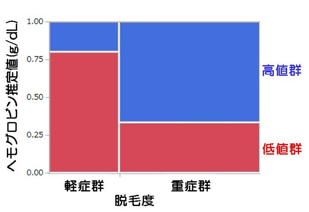 本研究で測定した、ヘモグロビン推定値と脱毛度相関モザイク図