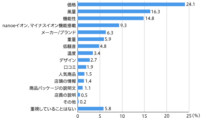 ドライヤー購入時の重視点