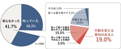 1月21日(日)・2月2日(金)は、冬の「土用の丑の日」 -ウナギの消費に関する意識調査-  ニホンウナギは“絶滅危惧種” 「知らない」 約4割 “絶滅危惧種”と知った後「食べるのをやめる・減らす」 約2人に1人