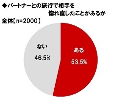 パートナーとの旅行で相手を惚れ直した経験