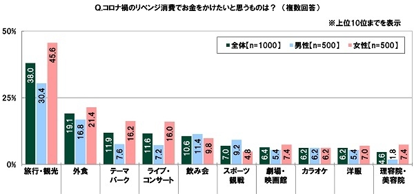 コロナ禍のリベンジ消費でお金をかけたいと思うものは？