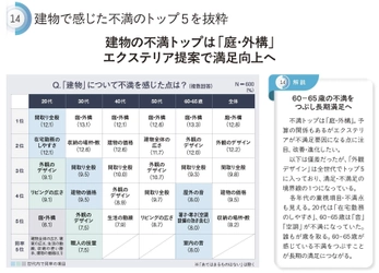 【顧客満足の研究2025】建物の不満トップは「庭・外構」――住宅業界関係者必読書『住宅産業大予測2025』でアンケート調査実施／顧客満足の源泉、満足・不満足の境界線を探る