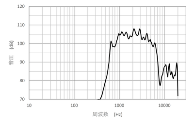 周波数特性