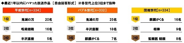 最近1年以内にハマった放送作品