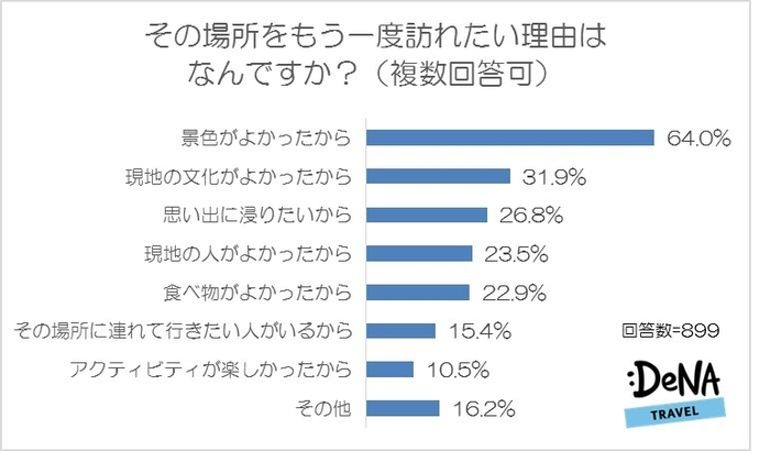 【図5】その場所をもう一度訪れたい理由はなんですか？（複数回答可）