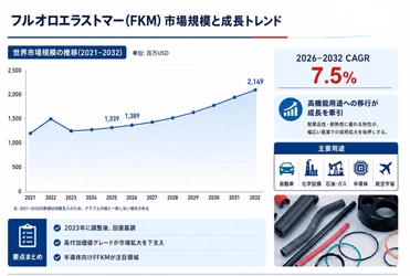 フルオロエラストマー(FKM)の世界市場調査レポート:競合分析、予測2026-2032