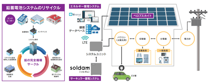 ＜鉛蓄電システムのリサイクル／soldamと太陽光発電システム・エネルギー管理システムの連携＞