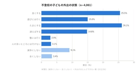 不登校の約9割は外出できている　 左右するのは「期間」でなく「学年」だった【4,061件を集計】