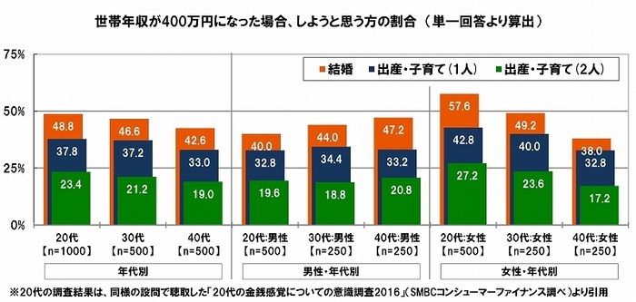 一般的な年収なら結婚や子育てしたいか