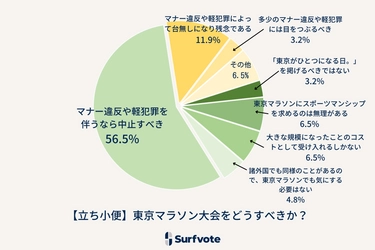 Surfvote投票結果【立ち小便】「東京マラソン大会をどうすべきか？」