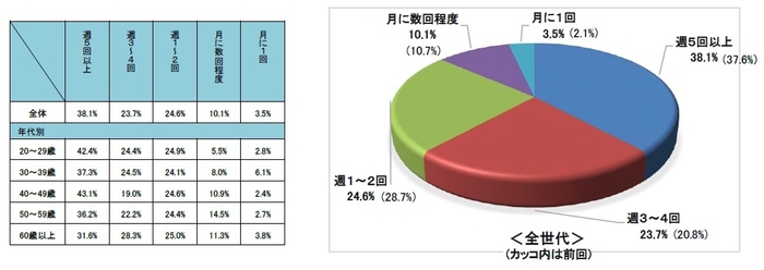 Q3.自転車を利用する頻度は？