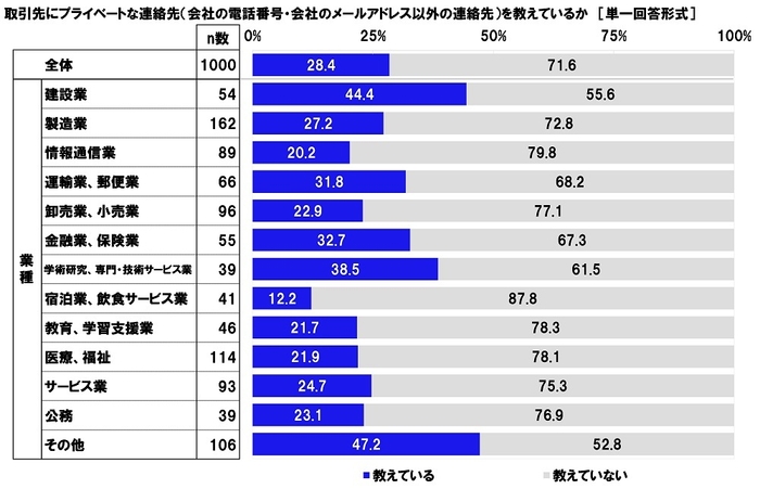 取引先にプライベートな連絡先（会社の電話番号・会社のメールアドレス以外の連絡先）を教えているか