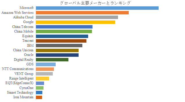 上記の図表／データは、YHResearchの最新レポート「グローバルAIデータセンターのトップ会社の市場シェアおよびランキング 2025」
