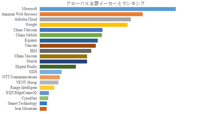 上記の図表／データは、YHResearchの最新レポート「グローバルAIデータセンターのトップ会社の市場シェアおよびランキング 2025」