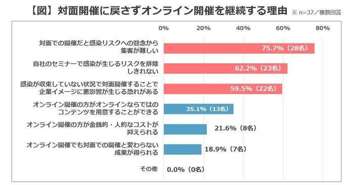 【図】対面開催に戻さずオンライン開催を継続する理由