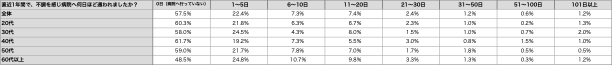 (1)直近1年間で、不調を感じ病院へ何日ほど通われましたか？(表)