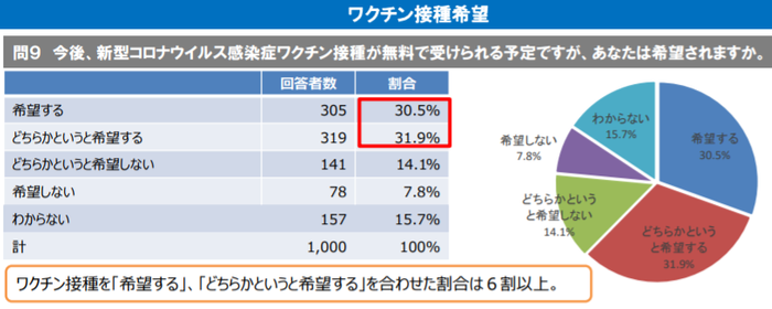 大阪府健康医療部発表（2021年1月調査）のアンケート結果