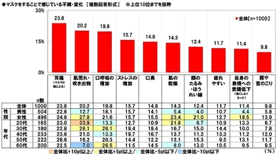 養命酒製造株式会社調べ　 この冬に行ないたい“のどの乾燥・痛み・咳”対策　 TOP4は「こまめに水分補給」「うがい」 「マスク着用」「のど飴をなめる」、 「のど飴をなめる」は 60代男性では1位、60代女性では2位、 九州・沖縄では1位