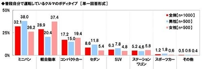 ホンダアクセス調べ　 ママが親子ドライブで聞きたい音楽　 「ゆず」「嵐」「星野源」が同数で1位に