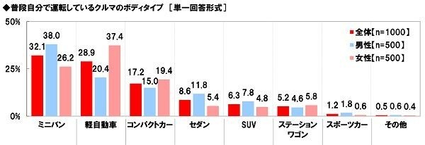 普段自分で運転しているクルマのボディタイプ