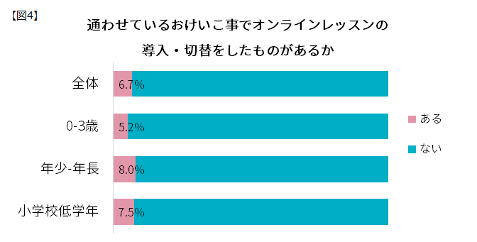 【図4】通わせているおけいこ事でオンラインレッスンの導入・切替をしたものがあるか