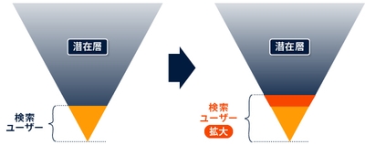 【図3】Facebook広告接触前後の購買ファネル(イメージ)