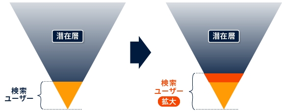 【図3】Facebook広告接触前後の購買ファネル(イメージ)